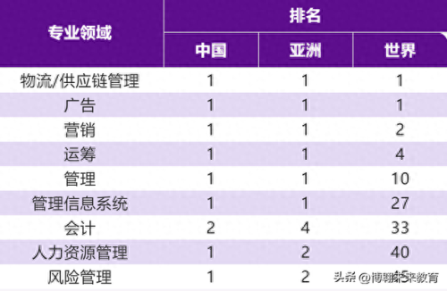 亚洲十大商学院排行榜名单(十大正规理财商学院排行)