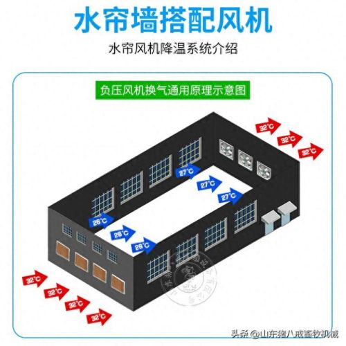 水帘降温厂商排名前十(宁德阳光房降温水帘)插图 水帘降温厂商排名前十(宁德阳光房降温水帘)插图