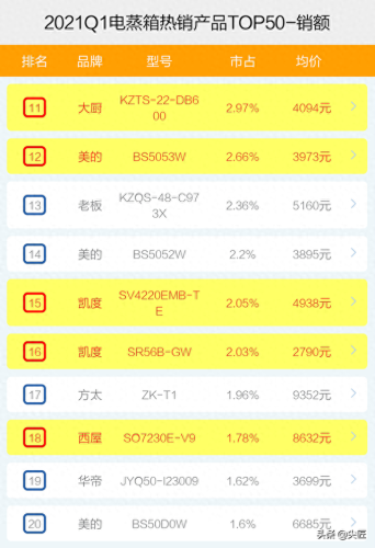十大美的电蒸箱品牌排行榜(美的蒸箱烤箱食谱大全)插图6