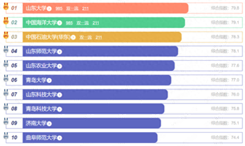 山东省十大名校排行榜(山东名校排名前十名)插图