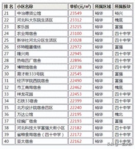 北方著名小区排名前十(青岛十大穷人小区排名)插图1