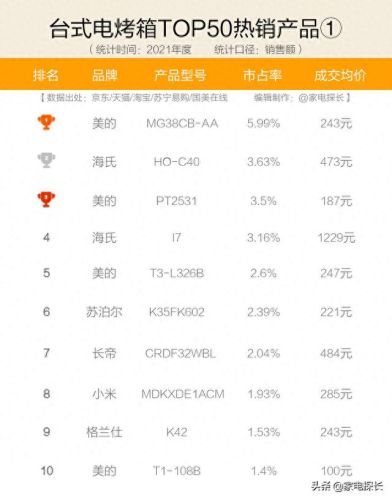 电烤箱十大排行榜品牌(烤箱十大品牌排行榜)插图3 电烤箱十大排行榜品牌(烤箱十大品牌排行榜)插图3