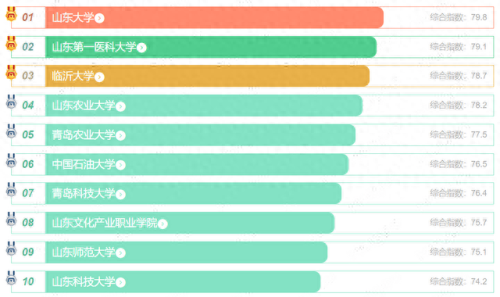 山东省十大名校排行榜(山东名校排名前十名)插图4