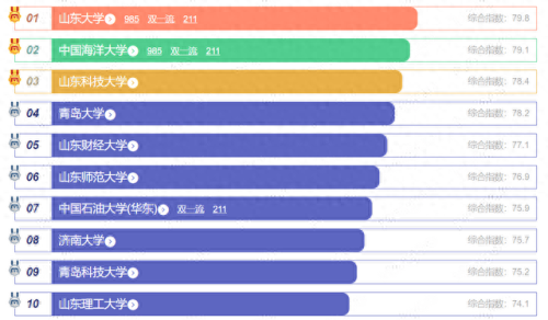 山东省十大名校排行榜(山东名校排名前十名)插图3