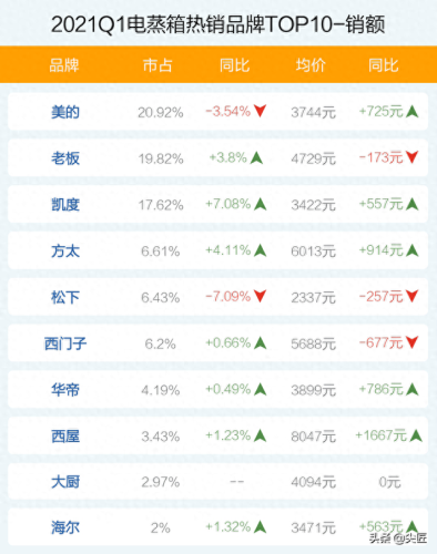 十大美的电蒸箱品牌排行榜(美的蒸箱烤箱食谱大全)插图4