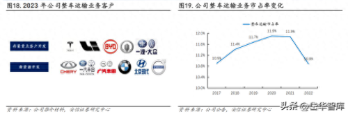 整车物流企业排名前十(整车物流企业名单)插图17