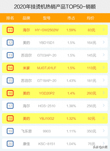 挂烫机十大品牌排行榜商用(手持挂烫机品牌十大排行榜)插图5