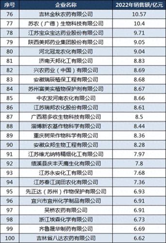 十大网红农药企业排行榜(中国十大假农药)