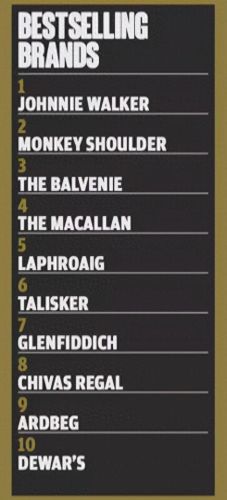 威士忌消费规模排名前十(威士忌独立装瓶商排名)插图1 威士忌消费规模排名前十(威士忌独立装瓶商排名)插图1