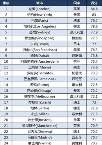 十大国家城市排行榜图(全球十大代表城市排名)插图2