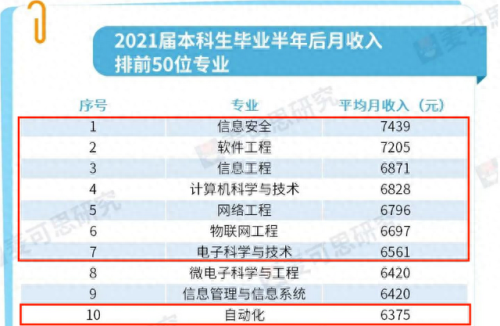 收入最高的十大专业排行榜(工资排名前十的职业)插图