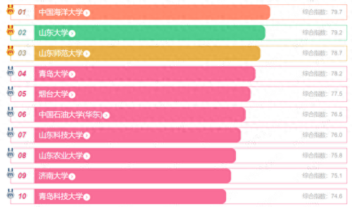 山东省十大名校排行榜(山东名校排名前十名)插图2