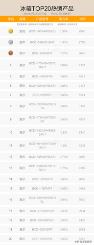 小冰箱十大名牌排行榜2021(小冰箱排行榜前十名 销量)插图5