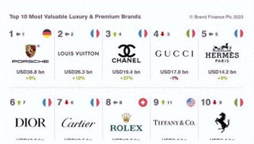 全球十大轻奢侈品牌排行榜(全球最奢侈羊绒服排行)插图3