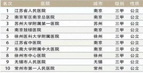 江苏的医院排名前十(江苏前100医院排名)插图 江苏的医院排名前十(江苏前100医院排名)插图