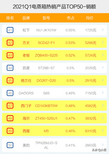 十大美的电蒸箱品牌排行榜(美的蒸箱烤箱食谱大全)插图9