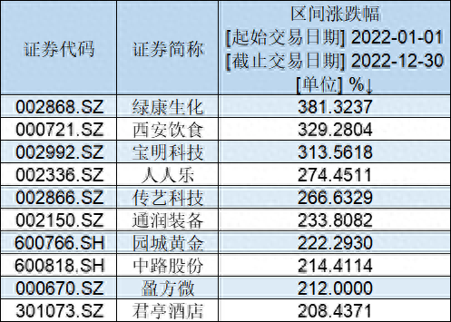 年内十大牛股排行榜(2013年十大牛股十大妖股)插图3