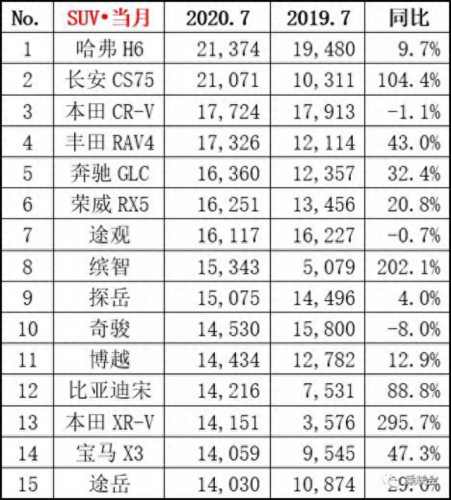 suv车十大销量品牌排行榜2015(suv车中国排行榜前十名)插图1 suv车十大销量品牌排行榜2015(suv车中国排行榜前十名)插图1