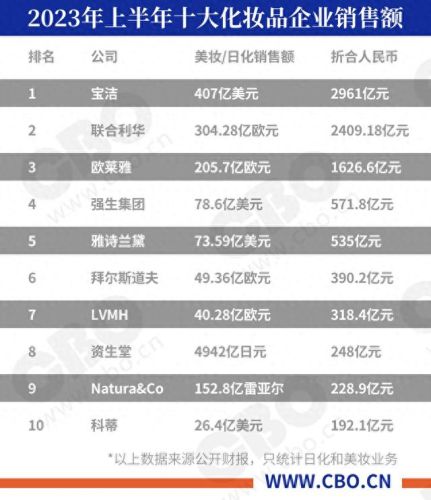 前十大品牌化妆品牌排行榜(veie化妆品是什么品牌)插图