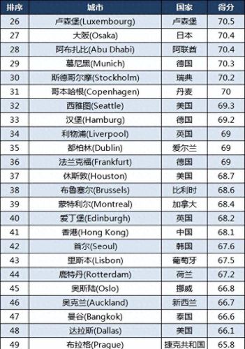 十大国家城市排行榜图(全球十大代表城市排名)插图3