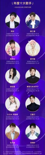 腾讯年度十大好歌手排行榜(蒙面唱将最强十大歌手)插图5