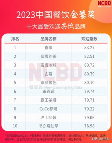 十大茶饮连锁店排行榜(学生十大提神醒脑茶饮)插图