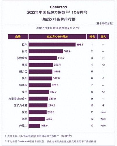 营养饮料十大品牌排行榜123网(健康饮料排行榜前十)插图