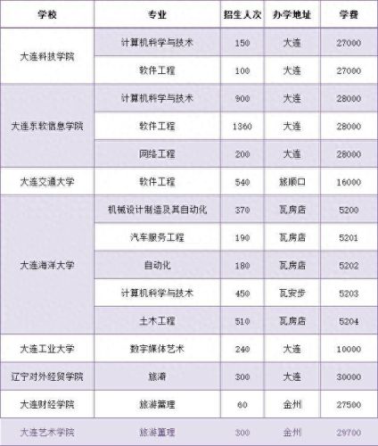 大连专升本学校排名前十(大连最坑5所大学)
