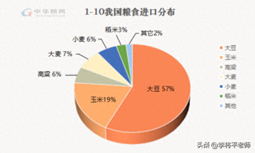 中国十大进口粮食排行榜表(中国进口粮食大全)插图5