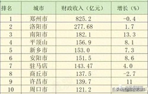 河南收入区域排名前十(河南各市一般预算收入)插图1 河南收入区域排名前十(河南各市一般预算收入)插图1