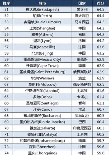 十大国家城市排行榜图(全球十大代表城市排名)