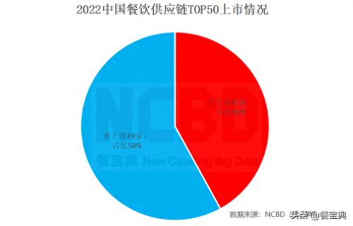 十大食品供应链排行榜(广东菜鸟食品供应链)