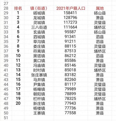 宿州排名前十的镇(安徽10个最穷县)插图 宿州排名前十的镇(安徽10个最穷县)插图