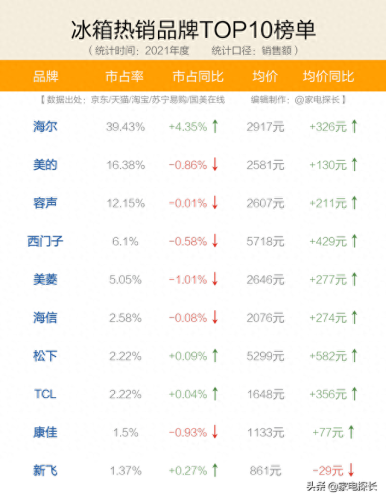 名牌冰箱十大品牌排行榜及价格(十大冰箱压缩机品牌)插图4