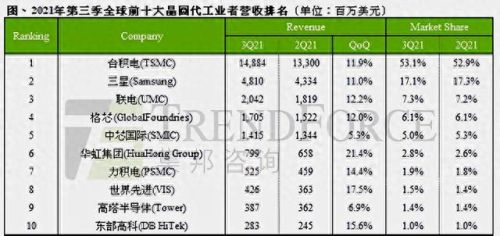 全球十大芯片代工厂排行榜(中国有多少家芯片代工厂)插图3 全球十大芯片代工厂排行榜(中国有多少家芯片代工厂)插图3