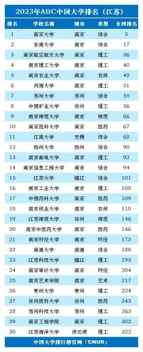 江苏大学前十大名校排行榜(最新江苏大学排行榜)插图
