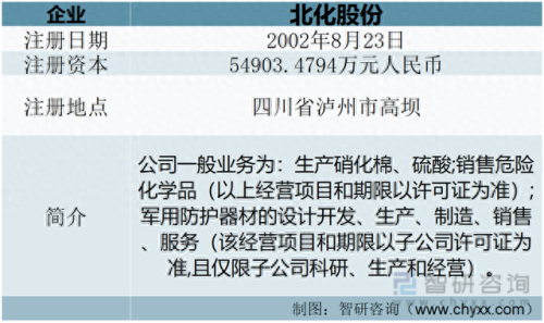 硝化棉十大厂家排行榜(硝化棉的规格)插图1