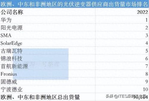光伏逆变器十大名牌排行榜(光伏逆变器十大排名)