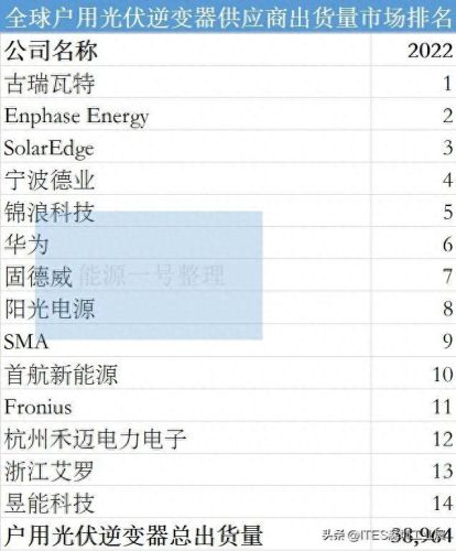光伏中国十大逆变器排行榜(光伏逆变器前十排名)插图3