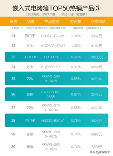 电烤箱十大排行榜品牌(烤箱十大品牌排行榜)插图12 电烤箱十大排行榜品牌(烤箱十大品牌排行榜)插图12