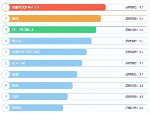 营养饮料十大品牌排行榜123网(健康饮料排行榜前十)插图1