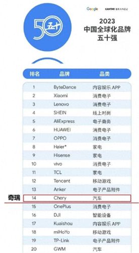 英国奇瑞公司排名前十(奇瑞集团500强排名)插图 英国奇瑞公司排名前十(奇瑞集团500强排名)插图