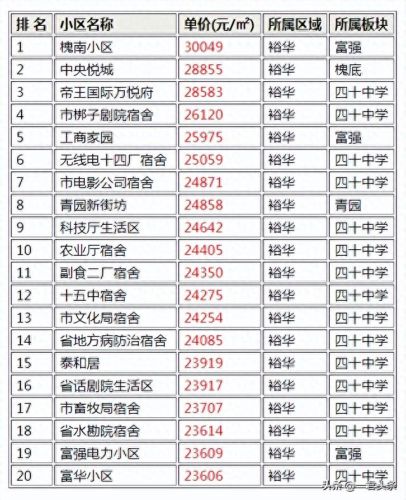 北方著名小区排名前十(青岛十大穷人小区排名)插图