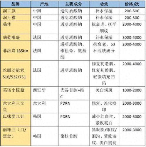 水光针品牌十大排行榜(水光针的副作用和危害)插图 水光针品牌十大排行榜(水光针的副作用和危害)插图