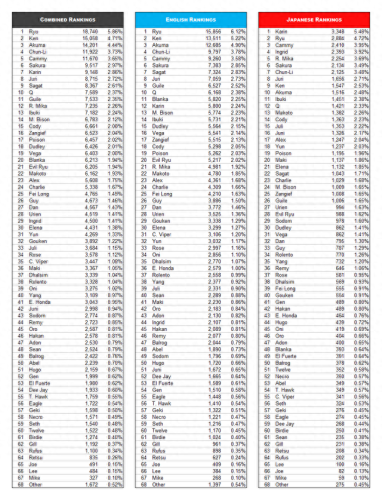 街霸十大选手排行榜第一(街霸世界冠军排行)插图2