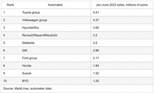 全世界十大汽车销量排行榜(世界四大汽车销量排名)插图