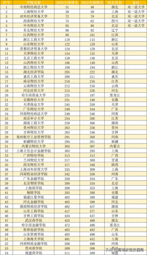 财经特色院校排名前十(财经专科院校就业前景)插图1