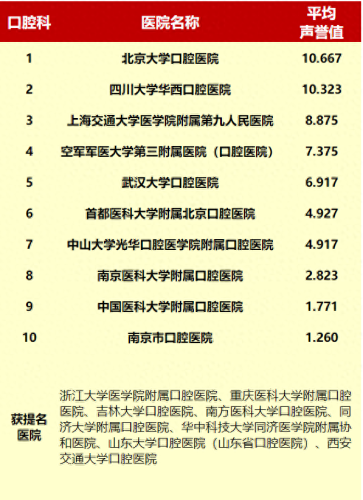 看牙医的十大排行榜(2023牙科价目表)
