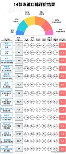 游泳镜品牌十大排行榜(游泳镜哪个牌子好)插图1