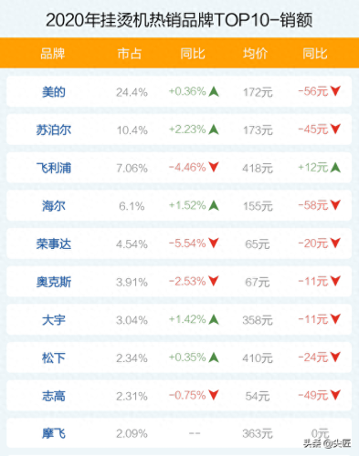 挂烫机十大品牌排行榜商用(手持挂烫机品牌十大排行榜)插图3